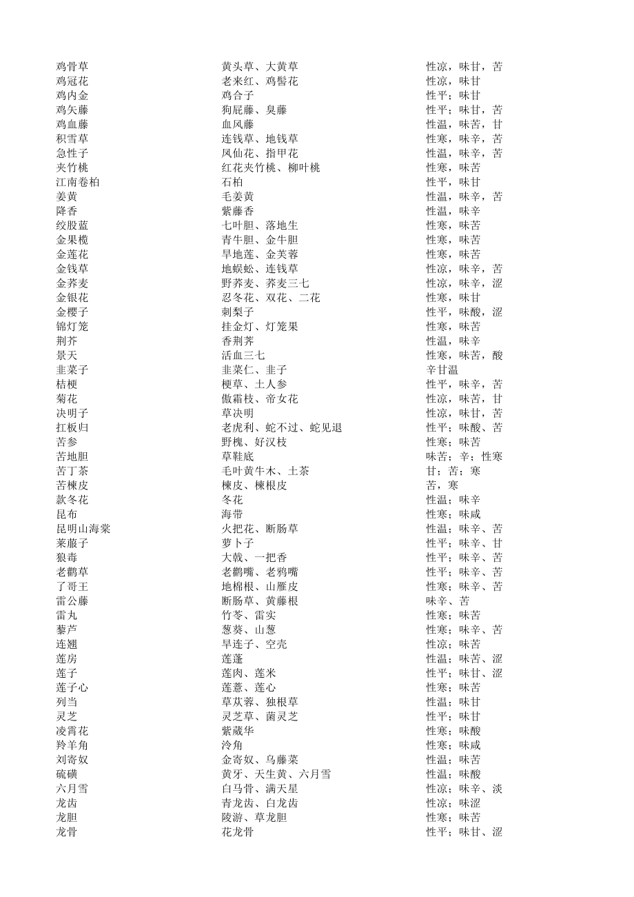 常用中药饮片别名、性味归经、功效与偏性目录